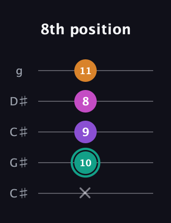 F♯ Augmented Added 11th guitar tab — 8th position (x 10 9 8 11) in Double C (gCGCD) · Capo 1