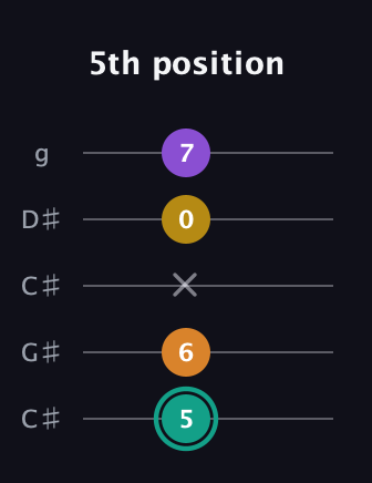 F♯ Augmented Added 13th guitar tab — 5th position (5 6 x 0 7) in Double C (gCGCD) · Capo 1