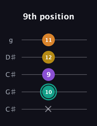 F♯ Augmented Added 13th guitar tab — 9th position (x 10 9 12 11) in Double C (gCGCD) · Capo 1