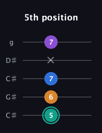 F♯ Augmented Added 2nd guitar tab — 5th position (5 6 7 x 7) in Double C (gCGCD) · Capo 1