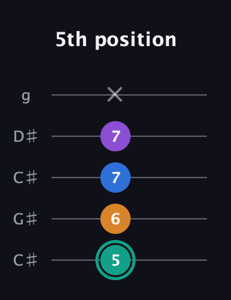 F♯ Augmented Added 2nd guitar tab — 5th position (5 6 7 7 x) in Double C (gCGCD) · Capo 1