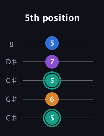 F♯ Augmented Added 2nd guitar tab — 5th position (5 6 5 7 5) in Double C (gCGCD) · Capo 1