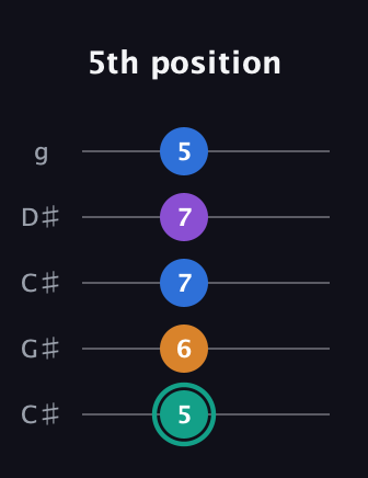 F♯ Augmented Added 2nd guitar tab — 5th position (5 6 7 7 5) in Double C (gCGCD) · Capo 1