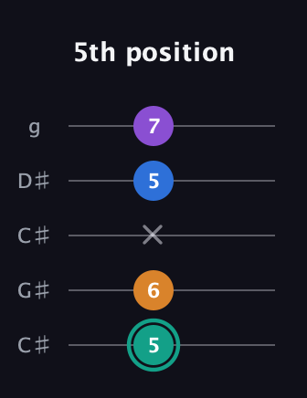 F♯ Augmented Added 2nd guitar tab — 5th position (5 6 x 5 7) in Double C (gCGCD) · Capo 1