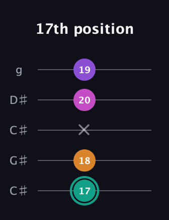 F♯ Augmented Added 4th guitar tab — 17th position (17 18 x 20 19) in Double C (gCGCD) · Capo 1