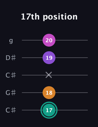 F♯ Augmented Added 4th guitar tab — 17th position (17 18 x 19 20) in Double C (gCGCD) · Capo 1
