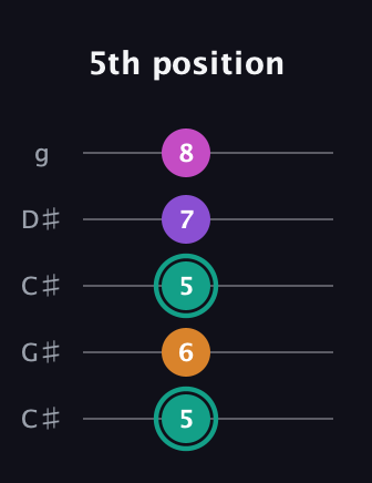 F♯ Augmented Added 4th guitar tab — 5th position (5 6 5 7 8) in Double C (gCGCD) · Capo 1