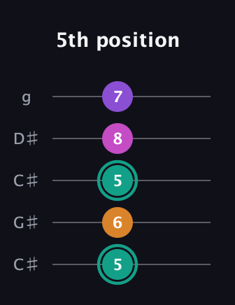 F♯ Augmented Added 4th guitar tab — 5th position (5 6 5 8 7) in Double C (gCGCD) · Capo 1