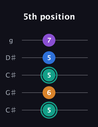 F♯ Augmented Added 9th guitar tab — 5th position (5 6 5 5 7) in Double C (gCGCD) · Capo 1