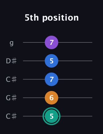 F♯ Augmented Added 9th guitar tab — 5th position (5 6 7 5 7) in Double C (gCGCD) · Capo 1