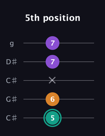 F♯ Augmented Flat 13th guitar tab — 5th position (5 6 x 7 7) in Double C (gCGCD) · Capo 1
