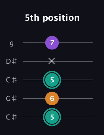 F♯ Augmented Flat 13th guitar tab — 5th position (5 6 5 x 7) in Double C (gCGCD) · Capo 1