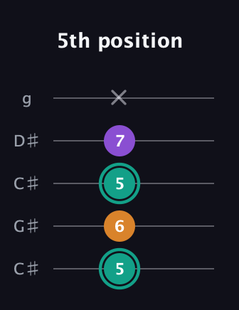 F♯ Augmented Flat 13th guitar tab — 5th position (5 6 5 7 x) in Double C (gCGCD) · Capo 1