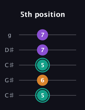F♯ Augmented Flat 13th guitar tab — 5th position (5 6 5 7 7) in Double C (gCGCD) · Capo 1