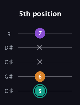 F♯ Augmented Flat 13th guitar tab — 5th position (5 6 x x 7) in Double C (gCGCD) · Capo 1
