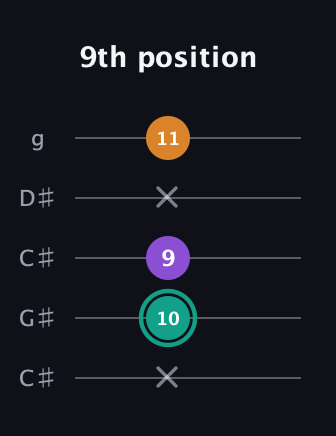F♯ Augmented Flat 13th guitar tab — 9th position (x 10 9 x 11) in Double C (gCGCD) · Capo 1