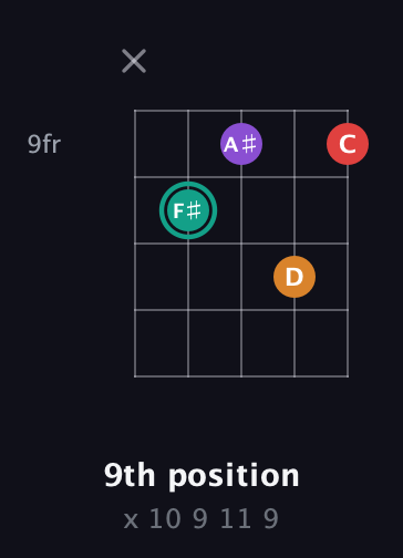 F♯ Augmented Flat 5th guitar chord — 9th position (x 10 9 11 9) fretboard diagram in Double C (gCGCD) · Capo 1