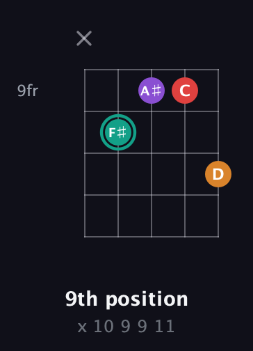 F♯ Augmented Flat 5th guitar chord — 9th position (x 10 9 9 11) fretboard diagram in Double C (gCGCD) · Capo 1
