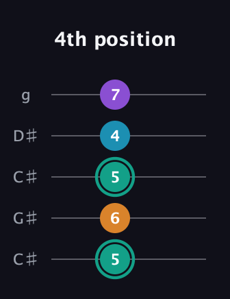 F♯ Augmented Flat 9th guitar tab — 4th position (5 6 5 4 7) in Double C (gCGCD) · Capo 1