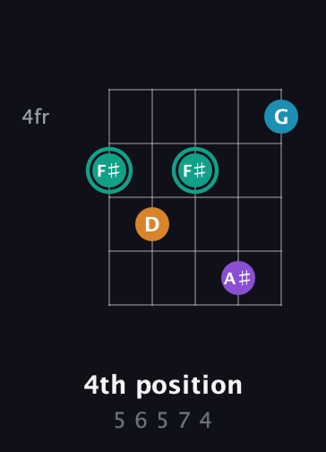 F♯ Augmented Flat 9th guitar chord — 4th position (5 6 5 7 4) fretboard diagram in Double C (gCGCD) · Capo 1