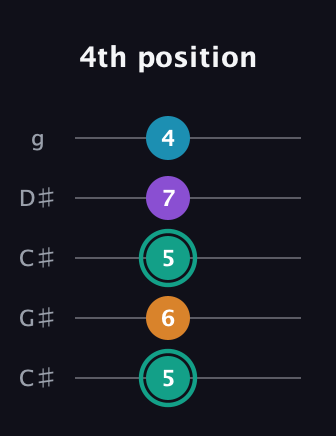 F♯ Augmented Flat 9th guitar tab — 4th position (5 6 5 7 4) in Double C (gCGCD) · Capo 1