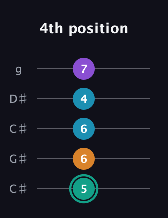 F♯ Augmented Flat 9th guitar tab — 4th position (5 6 6 4 7) in Double C (gCGCD) · Capo 1