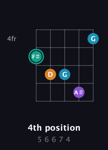 F♯ Augmented Flat 9th guitar chord — 4th position (5 6 6 7 4) fretboard diagram in Double C (gCGCD) · Capo 1