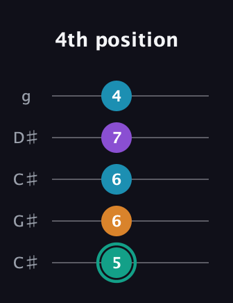F♯ Augmented Flat 9th guitar tab — 4th position (5 6 6 7 4) in Double C (gCGCD) · Capo 1