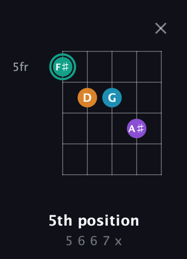 F♯ Augmented Flat 9th guitar chord — 5th position (5 6 6 7 x) fretboard diagram in Double C (gCGCD) · Capo 1