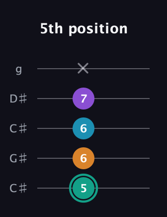 F♯ Augmented Flat 9th guitar tab — 5th position (5 6 6 7 x) in Double C (gCGCD) · Capo 1
