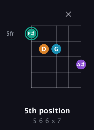 F♯ Augmented Flat 9th guitar chord — 5th position (5 6 6 x 7) fretboard diagram in Double C (gCGCD) · Capo 1