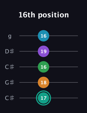 F♯ Augmented-major 7th Flat 9th guitar tab — 16th position (17 18 16 19 16) in Double C (gCGCD) · Capo 1