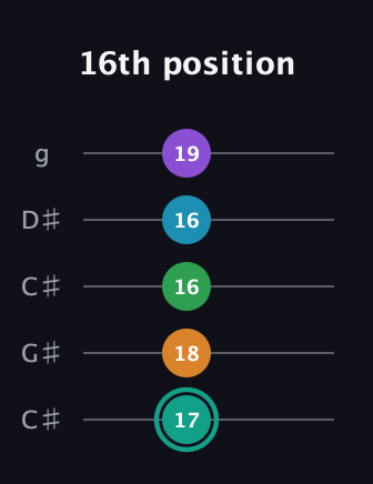 F♯ Augmented-major 7th Flat 9th guitar tab — 16th position (17 18 16 16 19) in Double C (gCGCD) · Capo 1
