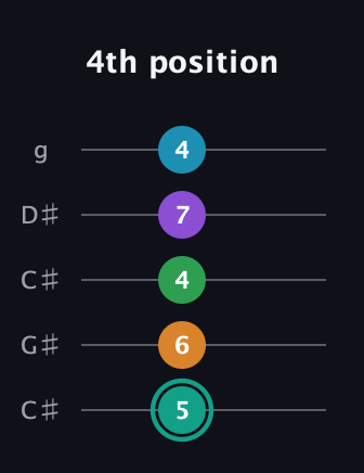 F♯ Augmented-major 7th Flat 9th guitar tab — 4th position (5 6 4 7 4) in Double C (gCGCD) · Capo 1