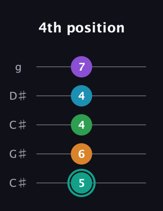 F♯ Augmented-major 7th Flat 9th guitar tab — 4th position (5 6 4 4 7) in Double C (gCGCD) · Capo 1
