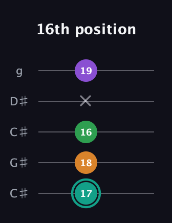 F♯ Augmented-major 7th guitar tab — 16th position (17 18 16 x 19) in Double C (gCGCD) · Capo 1