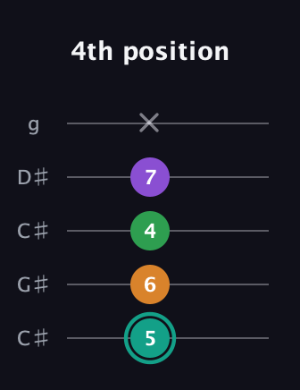 F♯ Augmented-major 7th guitar tab — 4th position (5 6 4 7 x) in Double C (gCGCD) · Capo 1
