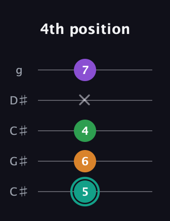 F♯ Augmented-major 7th guitar tab — 4th position (5 6 4 x 7) in Double C (gCGCD) · Capo 1