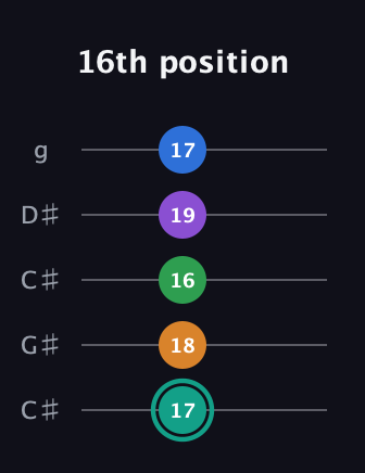 F♯ Augmented-major 9th guitar tab — 16th position (17 18 16 19 17) in Double C (gCGCD) · Capo 1