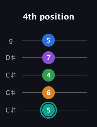 F♯ Augmented-major 9th guitar tab — 4th position (5 6 4 7 5) in Double C (gCGCD) · Capo 1