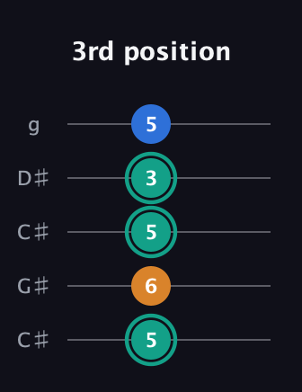 F♯ Augmented Suspended 2nd guitar tab — 3rd position (5 6 5 3 5) in Double C (gCGCD) · Capo 1
