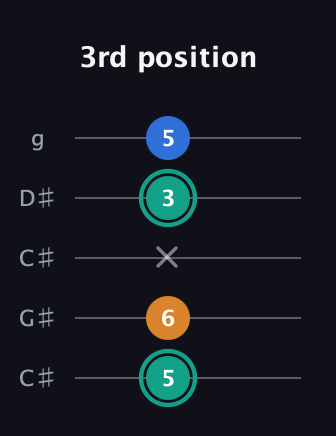 F♯ Augmented Suspended 2nd guitar tab — 3rd position (5 6 x 3 5) in Double C (gCGCD) · Capo 1