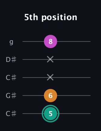 F♯ Augmented Suspended 4th guitar tab — 5th position (5 6 x x 8) in Double C (gCGCD) · Capo 1