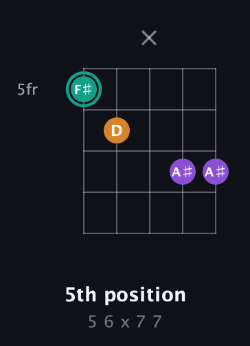 F♯ Augmented guitar chord — 5th position (5 6 x 7 7) fretboard diagram in Double C (gCGCD) · Capo 1