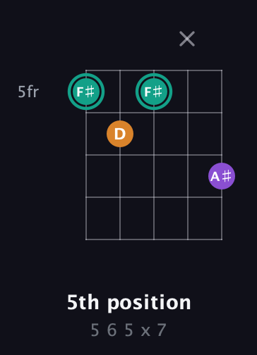 F♯ Augmented guitar chord — 5th position (5 6 5 x 7) fretboard diagram in Double C (gCGCD) · Capo 1