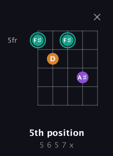 F♯ Augmented guitar chord — 5th position (5 6 5 7 x) fretboard diagram in Double C (gCGCD) · Capo 1