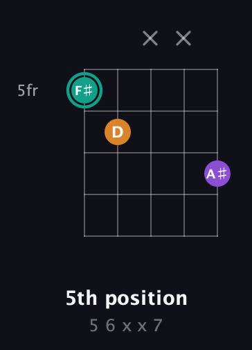 F♯ Augmented guitar chord — 5th position (5 6 x x 7) fretboard diagram in Double C (gCGCD) · Capo 1