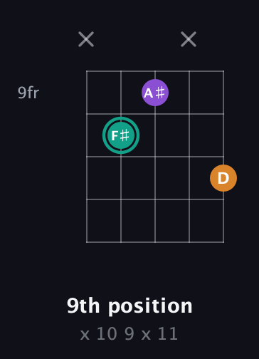 F♯ Augmented guitar chord — 9th position (x 10 9 x 11) fretboard diagram in Double C (gCGCD) · Capo 1