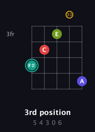 F♯ Diminished 7th Sharp 13th guitar chord — 3rd position (5 4 3 0 6) fretboard diagram in Double C (gCGCD) · Capo 1
