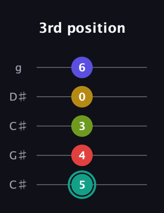 F♯ Diminished 7th Sharp 13th guitar tab — 3rd position (5 4 3 0 6) in Double C (gCGCD) · Capo 1